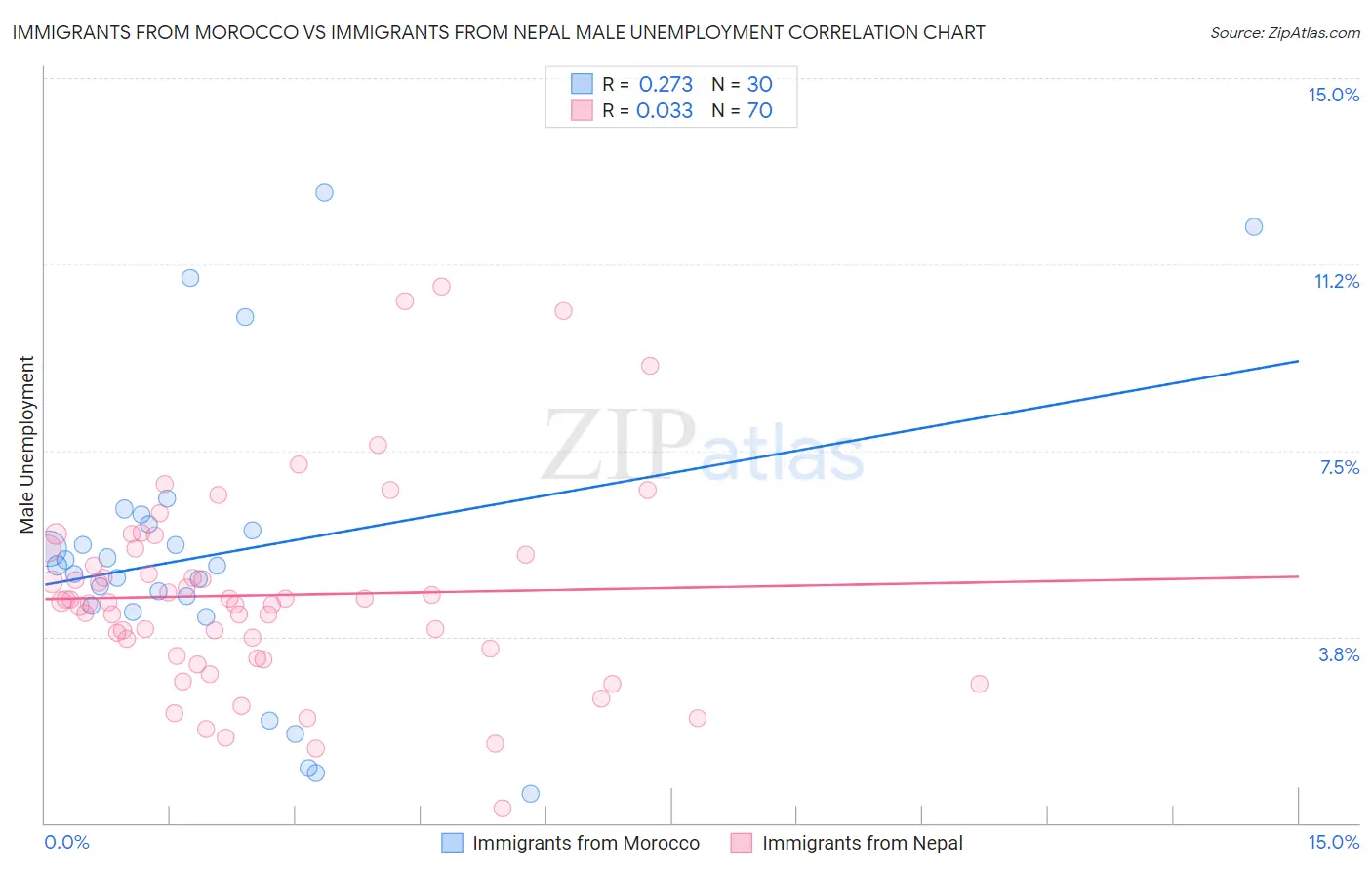 Immigrants from Morocco vs Immigrants from Nepal Male Unemployment