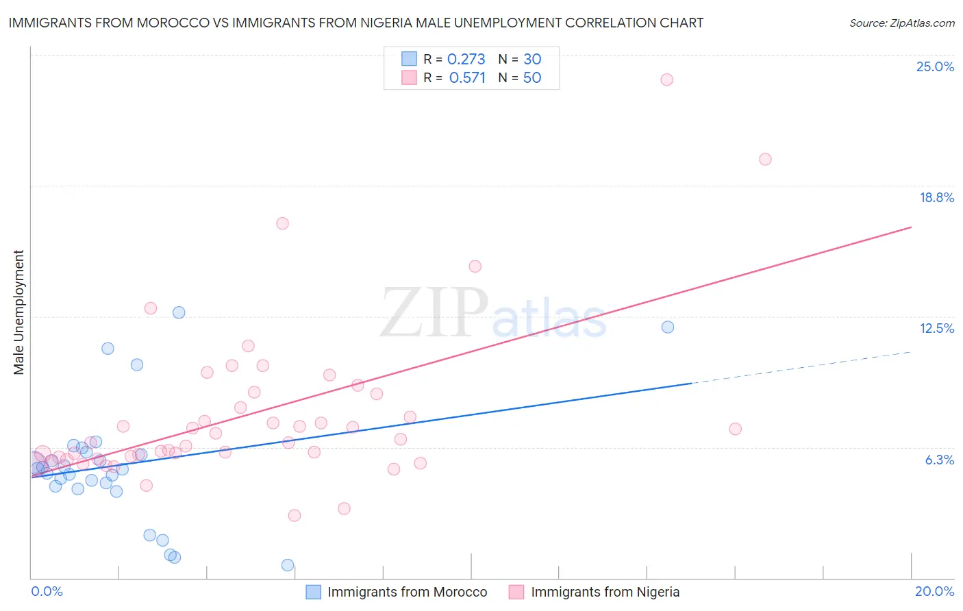 Immigrants from Morocco vs Immigrants from Nigeria Male Unemployment