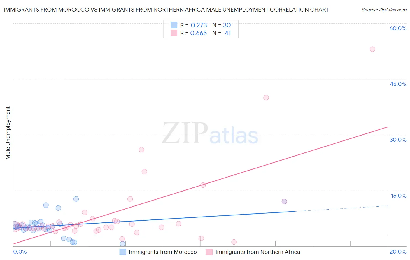 Immigrants from Morocco vs Immigrants from Northern Africa Male Unemployment