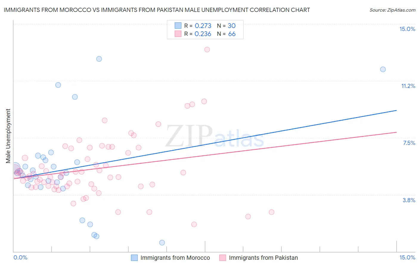 Immigrants from Morocco vs Immigrants from Pakistan Male Unemployment