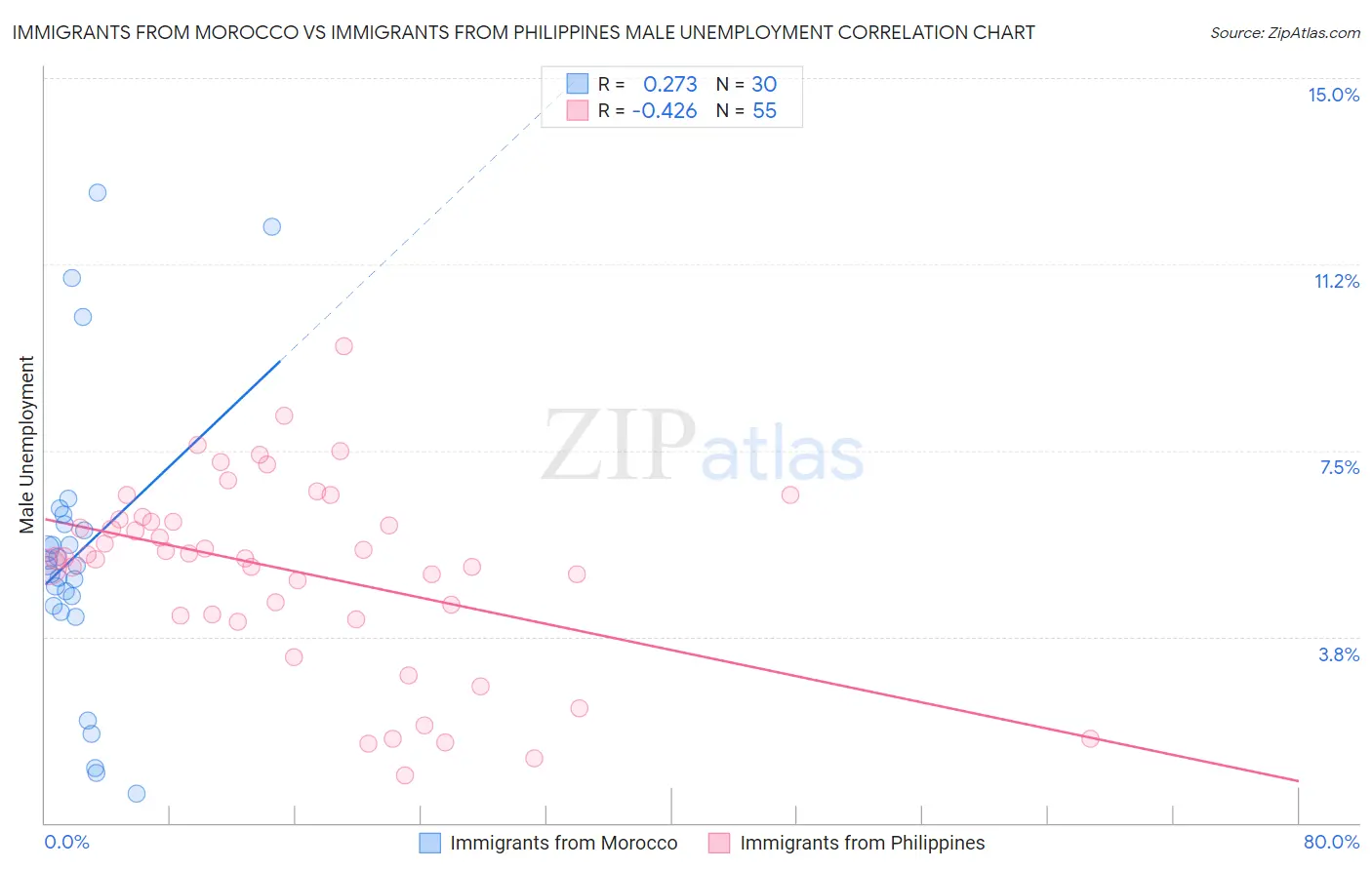 Immigrants from Morocco vs Immigrants from Philippines Male Unemployment