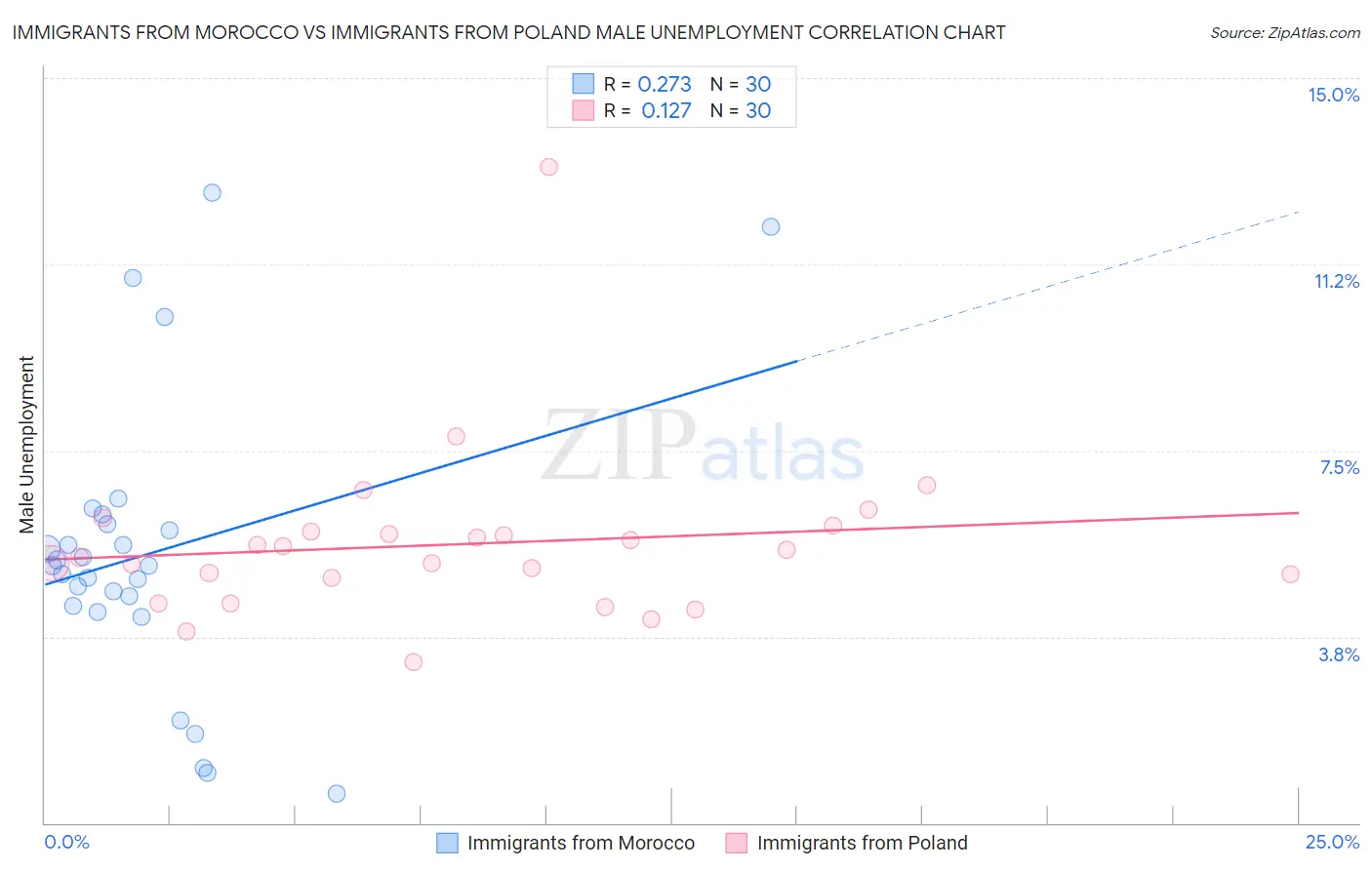 Immigrants from Morocco vs Immigrants from Poland Male Unemployment