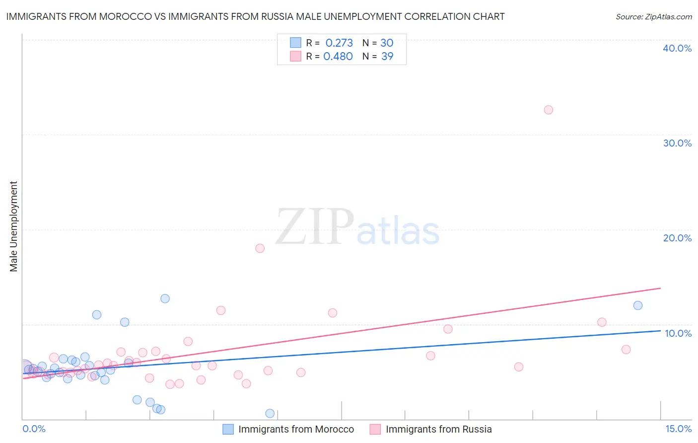 Immigrants from Morocco vs Immigrants from Russia Male Unemployment