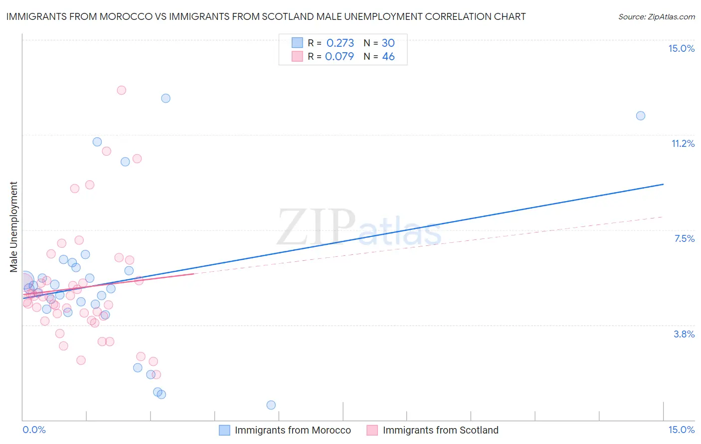 Immigrants from Morocco vs Immigrants from Scotland Male Unemployment