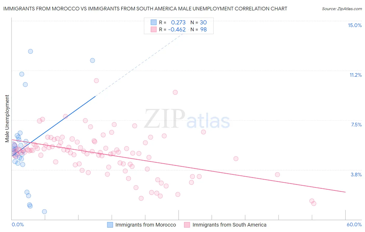 Immigrants from Morocco vs Immigrants from South America Male Unemployment