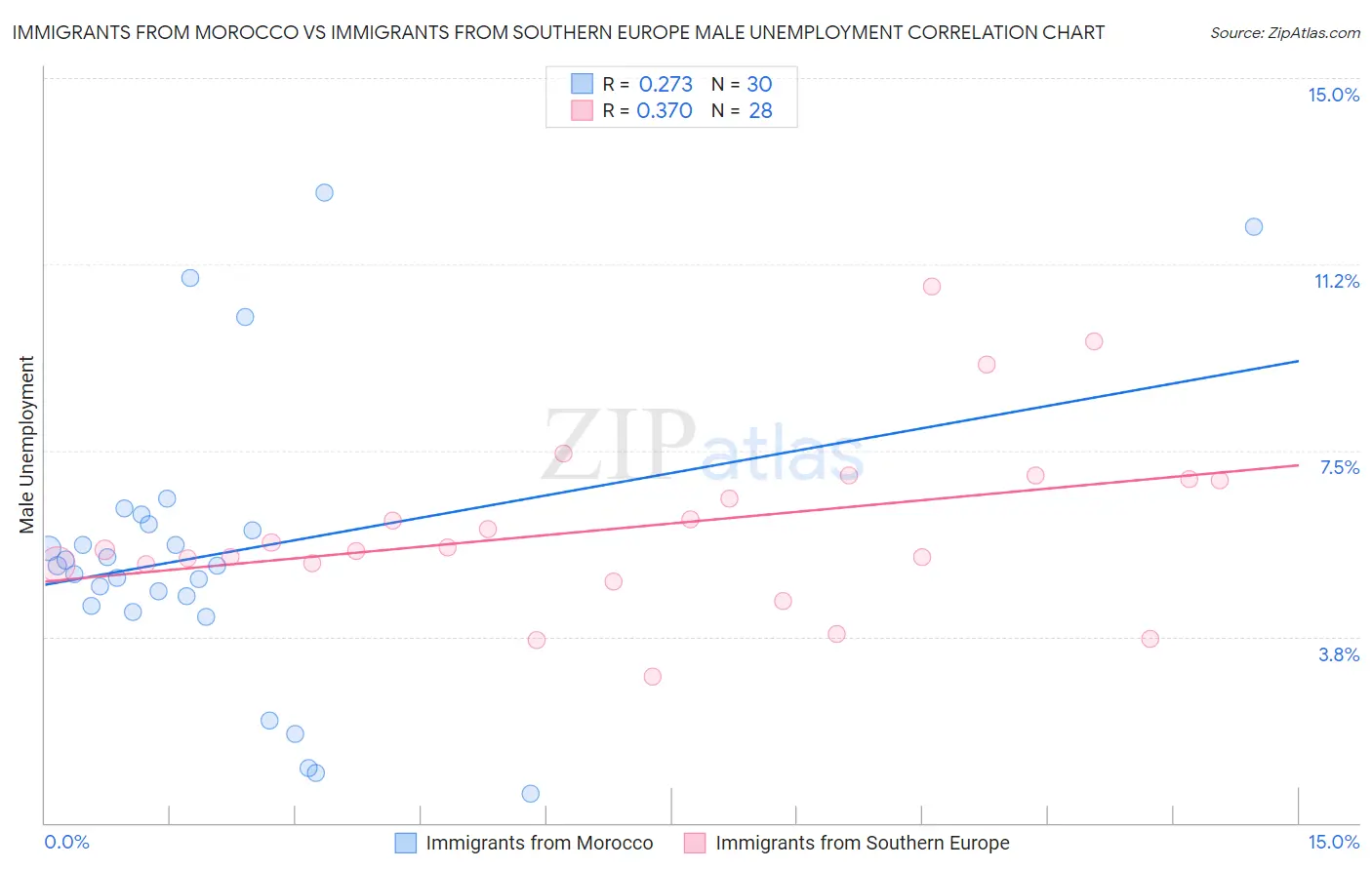 Immigrants from Morocco vs Immigrants from Southern Europe Male Unemployment