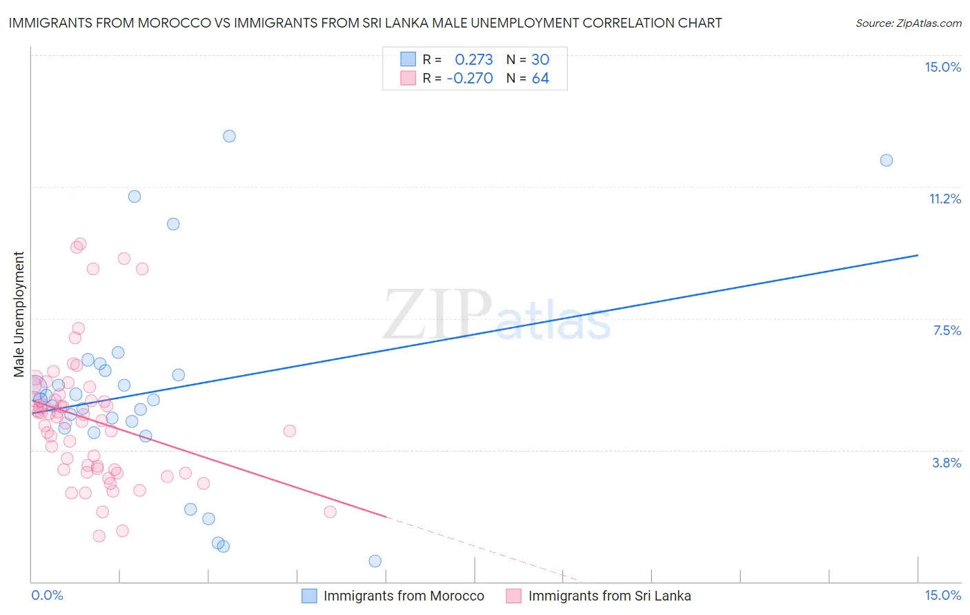 Immigrants from Morocco vs Immigrants from Sri Lanka Male Unemployment