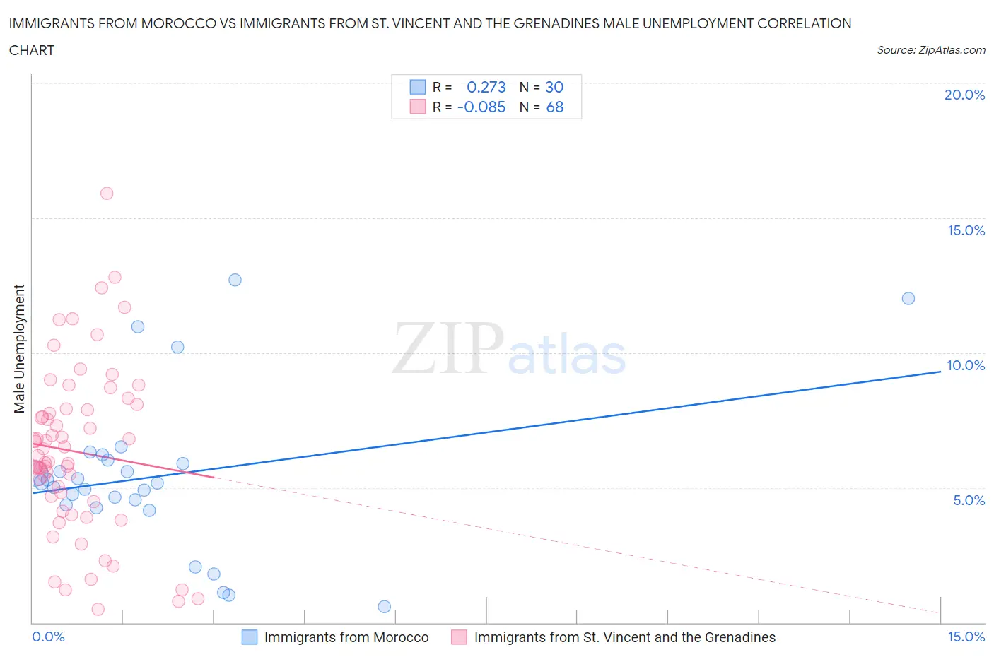 Immigrants from Morocco vs Immigrants from St. Vincent and the Grenadines Male Unemployment