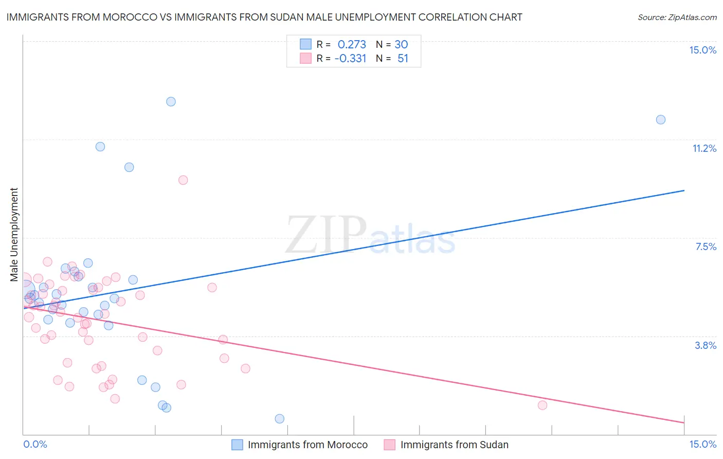 Immigrants from Morocco vs Immigrants from Sudan Male Unemployment