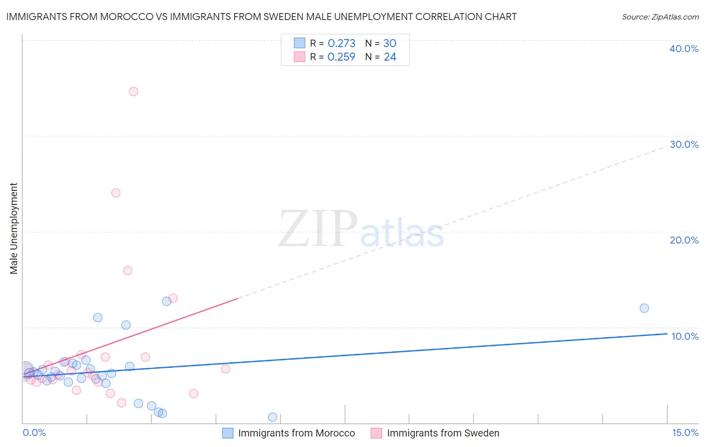 Immigrants from Morocco vs Immigrants from Sweden Male Unemployment