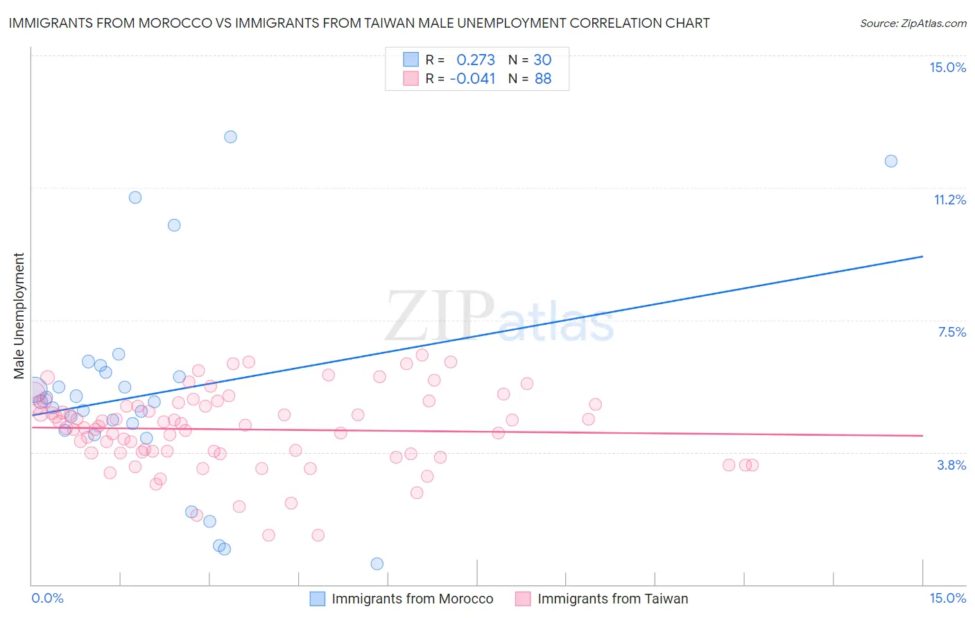 Immigrants from Morocco vs Immigrants from Taiwan Male Unemployment