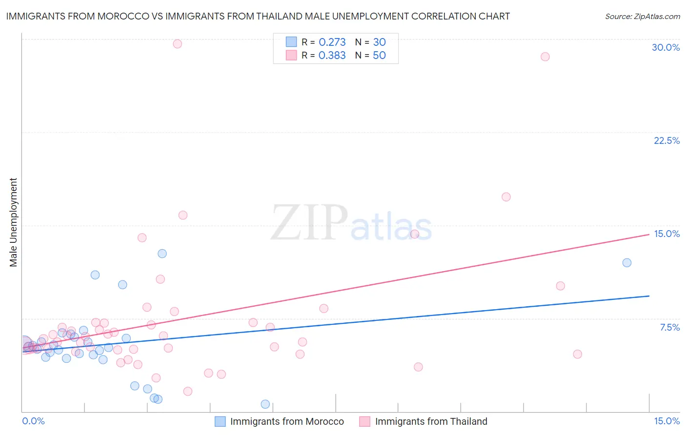 Immigrants from Morocco vs Immigrants from Thailand Male Unemployment