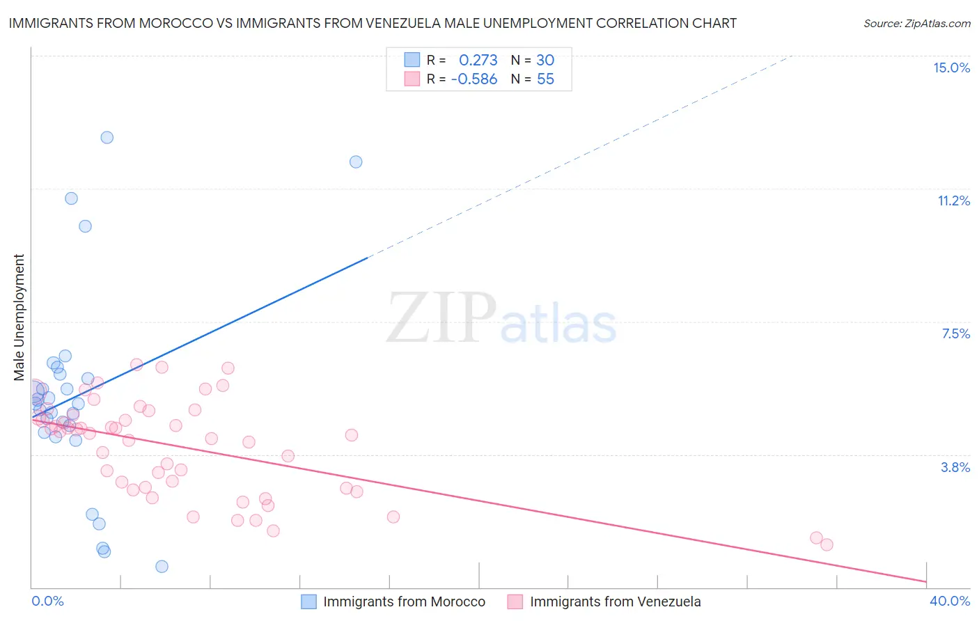 Immigrants from Morocco vs Immigrants from Venezuela Male Unemployment