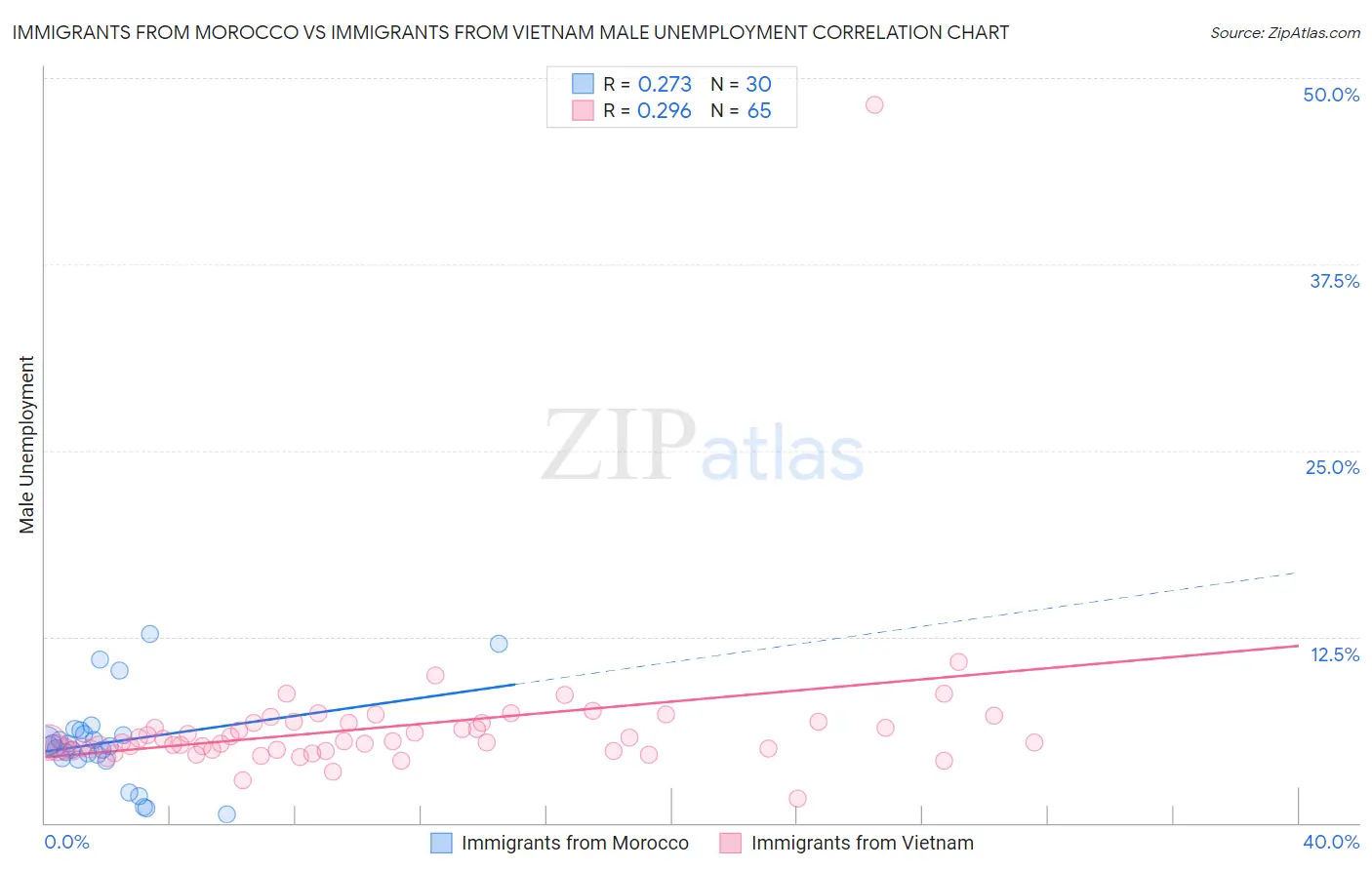 Immigrants from Morocco vs Immigrants from Vietnam Male Unemployment