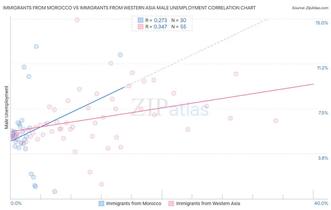 Immigrants from Morocco vs Immigrants from Western Asia Male Unemployment