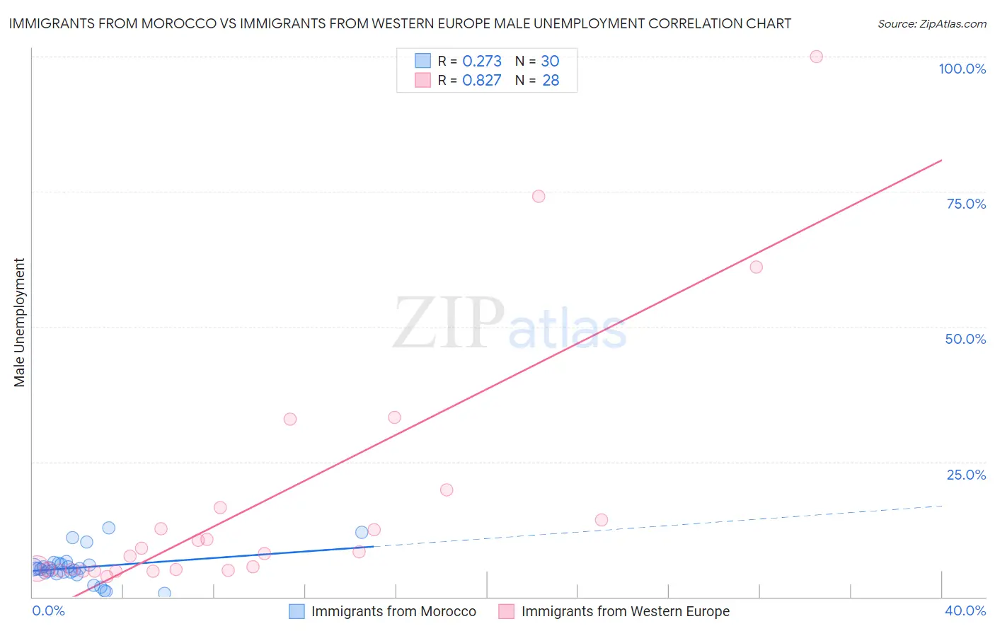 Immigrants from Morocco vs Immigrants from Western Europe Male Unemployment
