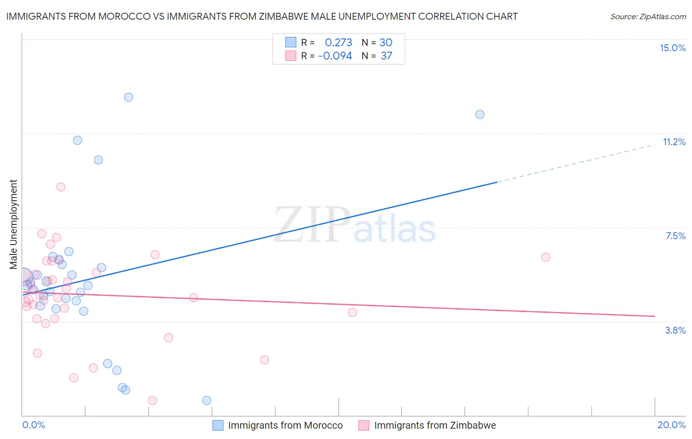 Immigrants from Morocco vs Immigrants from Zimbabwe Male Unemployment