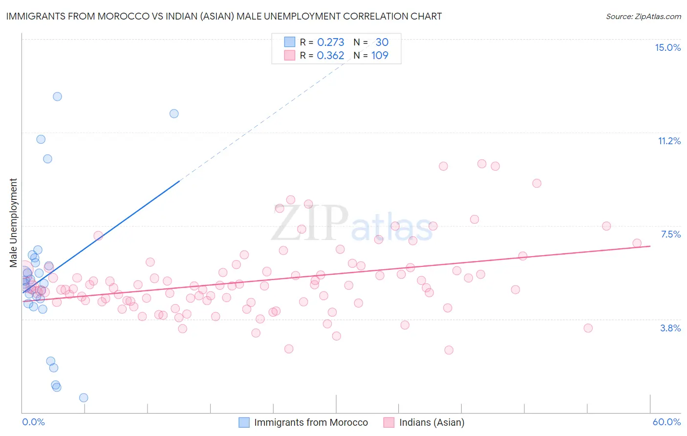 Immigrants from Morocco vs Indian (Asian) Male Unemployment