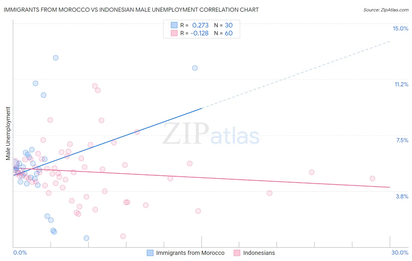 Immigrants from Morocco vs Indonesian Male Unemployment