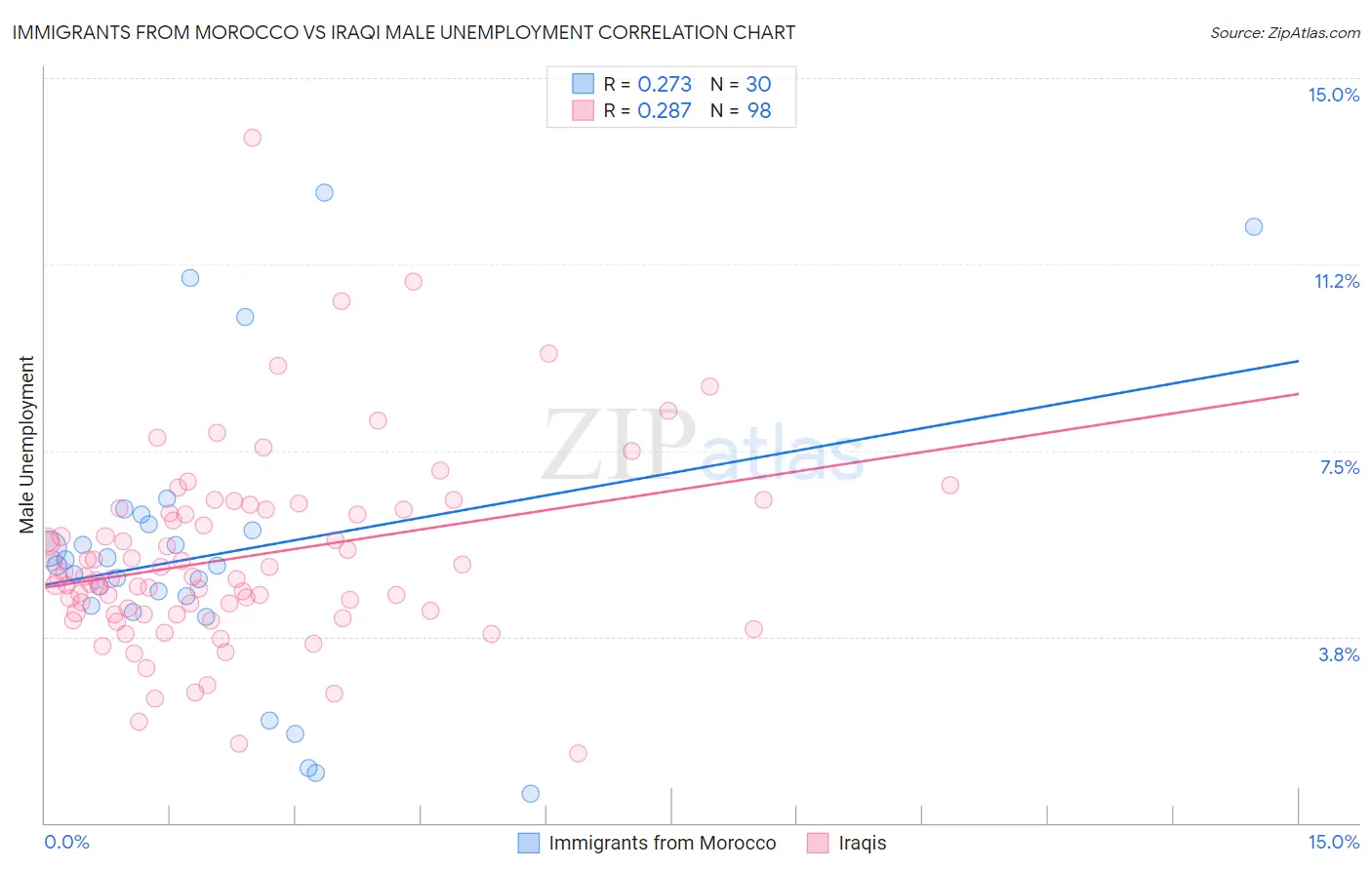 Immigrants from Morocco vs Iraqi Male Unemployment