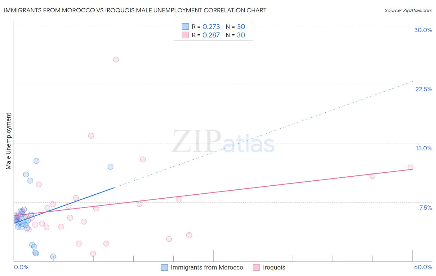 Immigrants from Morocco vs Iroquois Male Unemployment