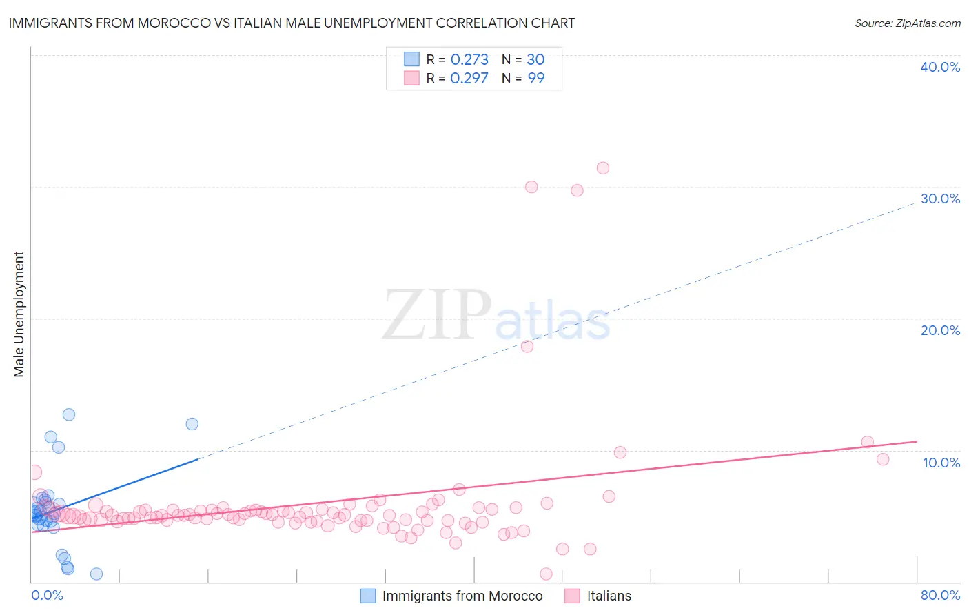 Immigrants from Morocco vs Italian Male Unemployment