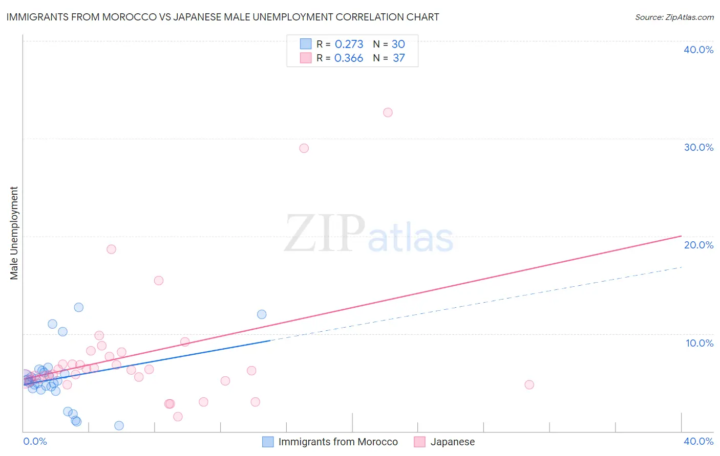 Immigrants from Morocco vs Japanese Male Unemployment