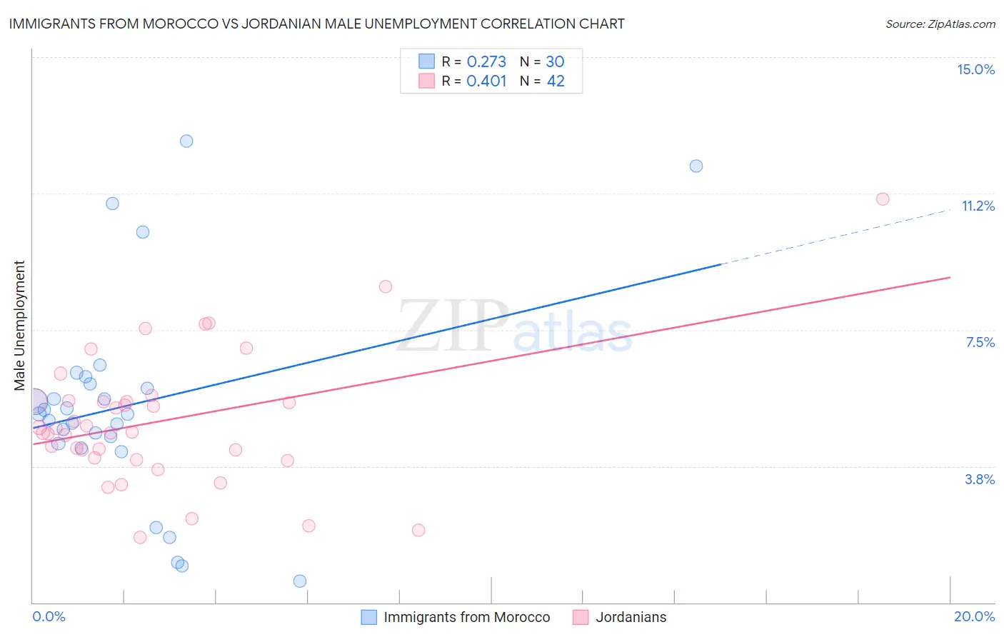 Immigrants from Morocco vs Jordanian Male Unemployment