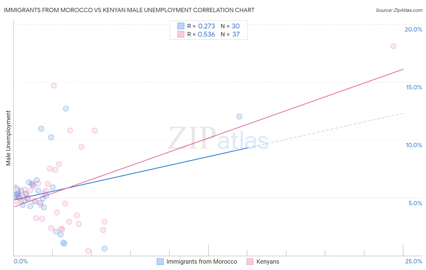 Immigrants from Morocco vs Kenyan Male Unemployment