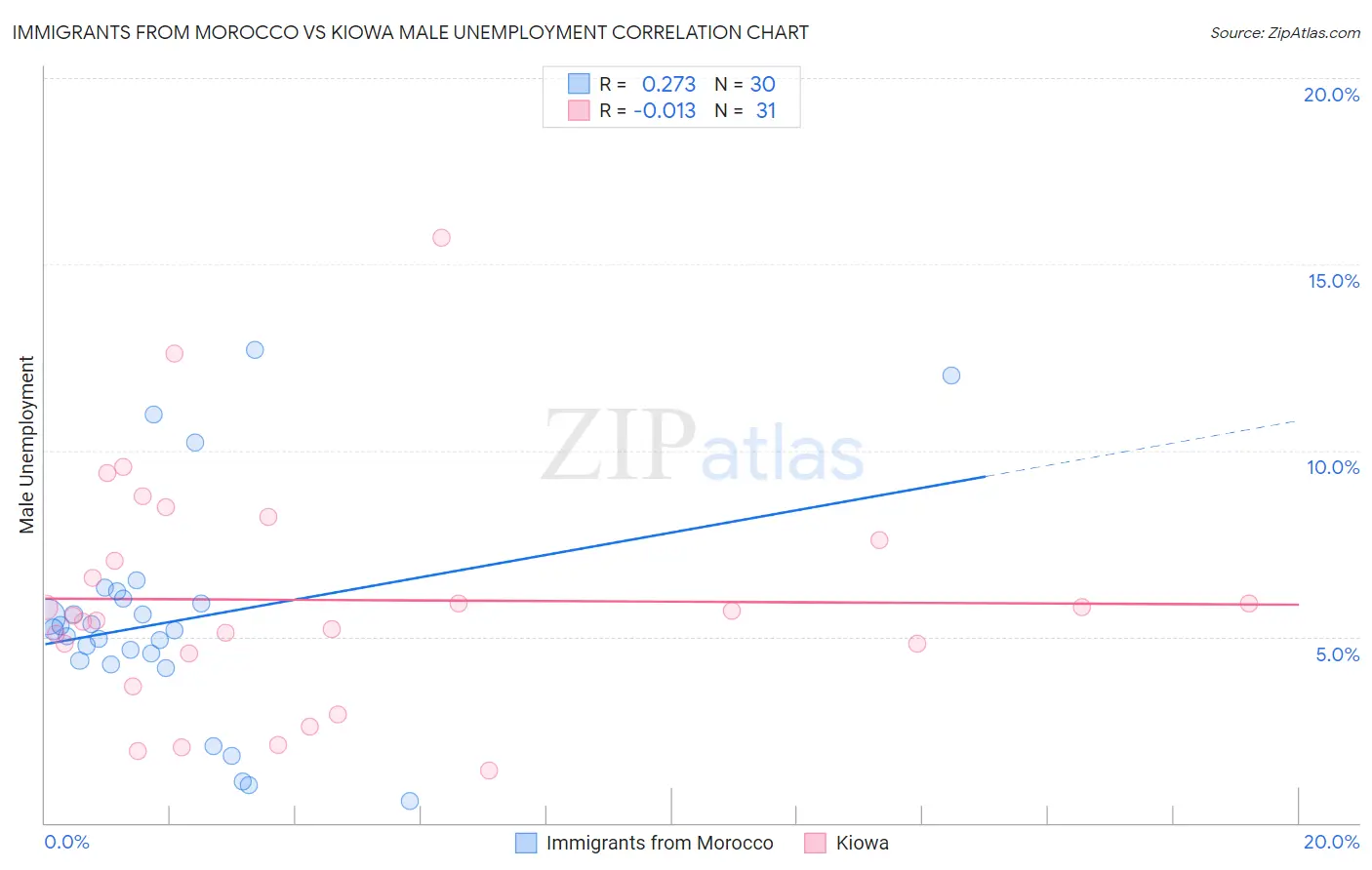 Immigrants from Morocco vs Kiowa Male Unemployment