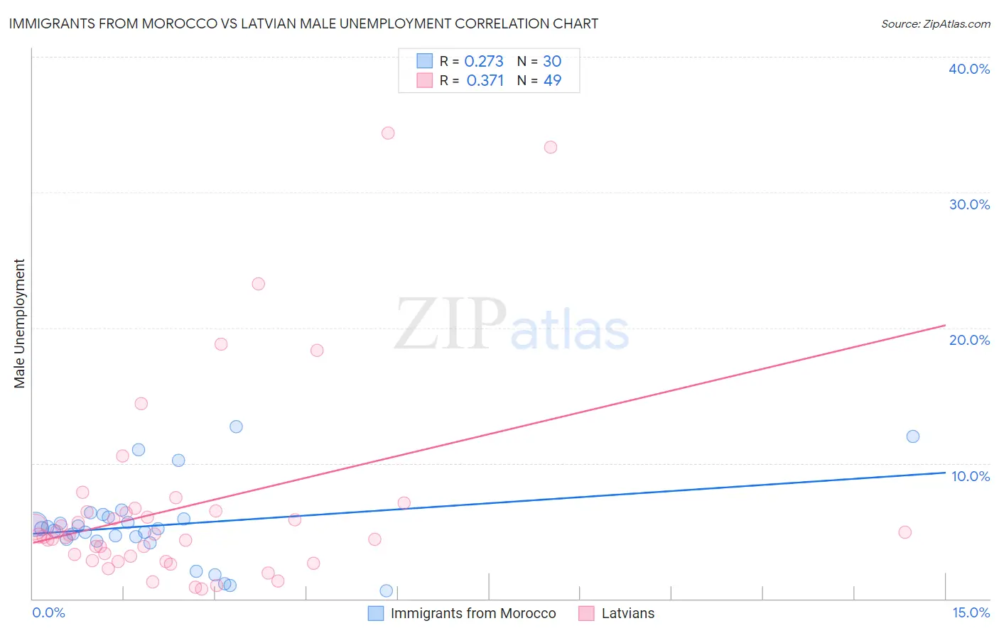 Immigrants from Morocco vs Latvian Male Unemployment