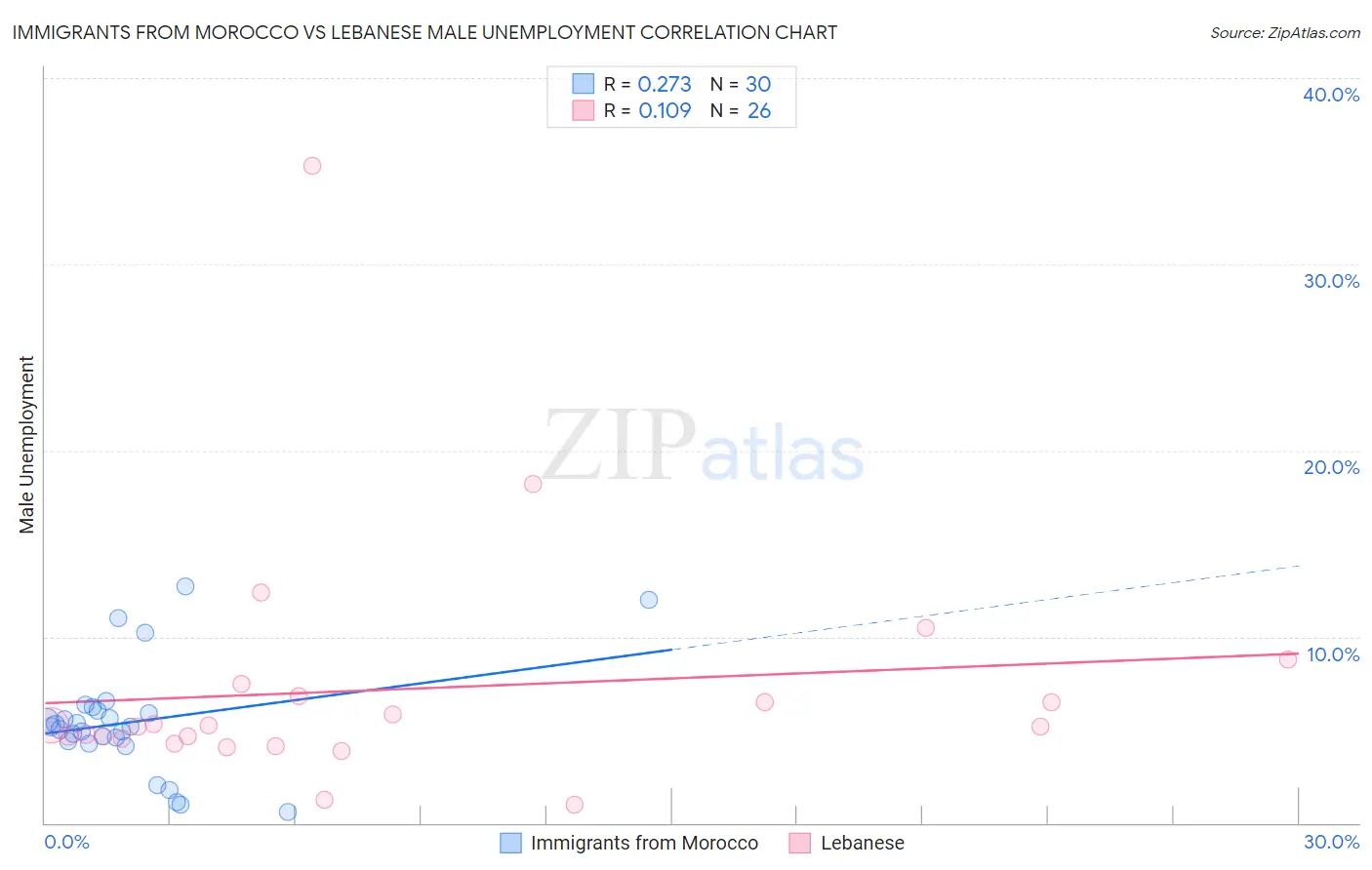 Immigrants from Morocco vs Lebanese Male Unemployment