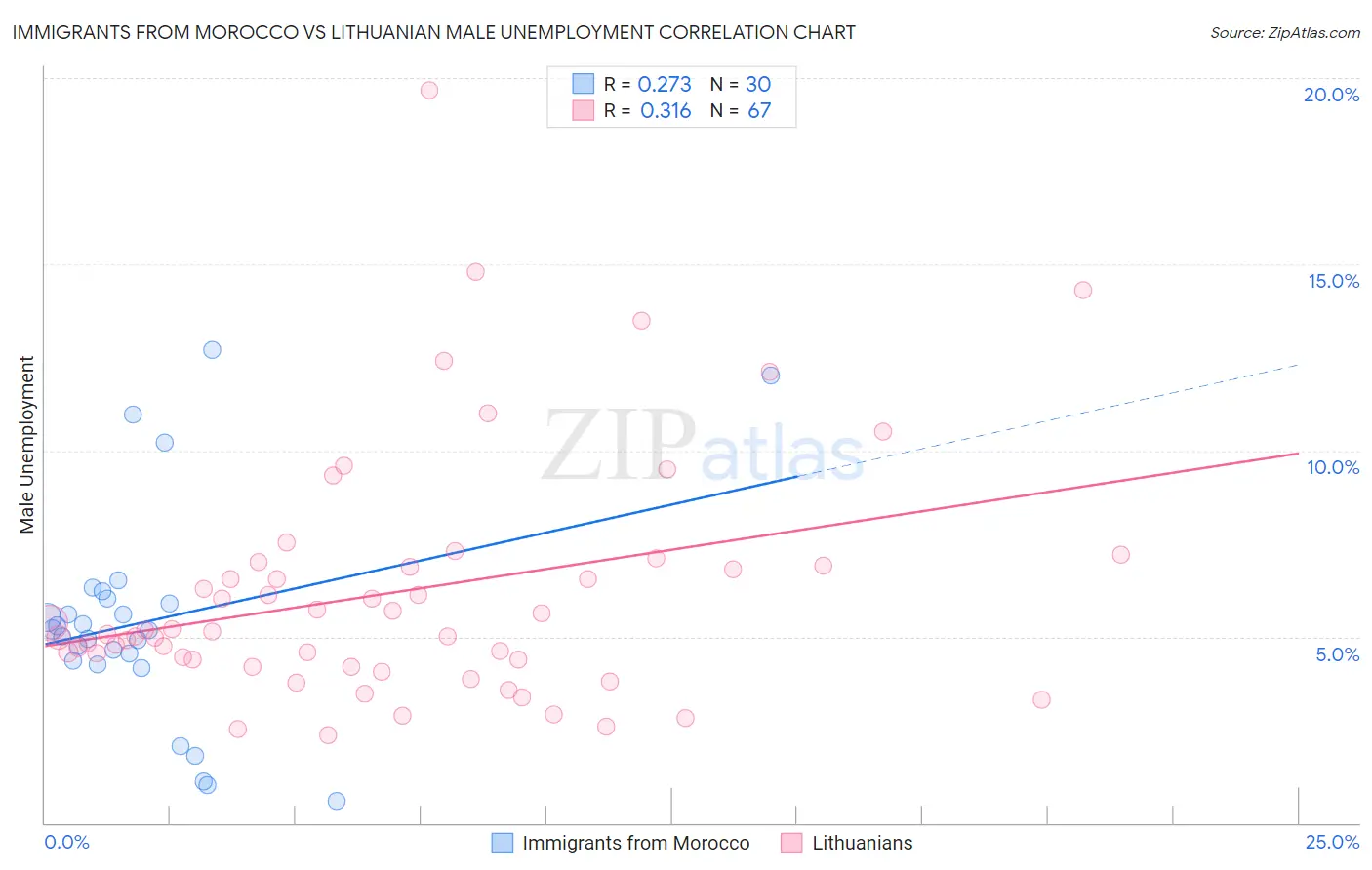 Immigrants from Morocco vs Lithuanian Male Unemployment