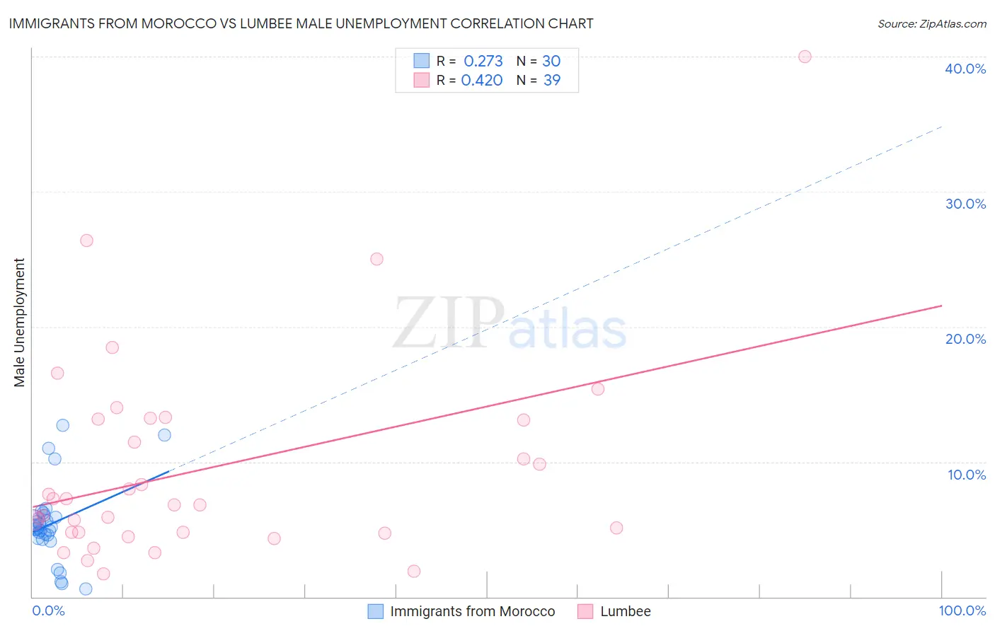 Immigrants from Morocco vs Lumbee Male Unemployment