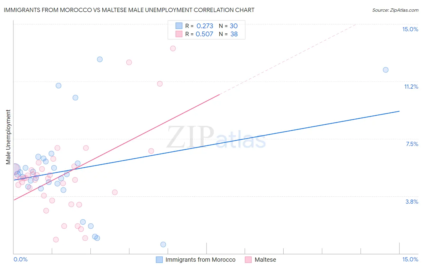 Immigrants from Morocco vs Maltese Male Unemployment