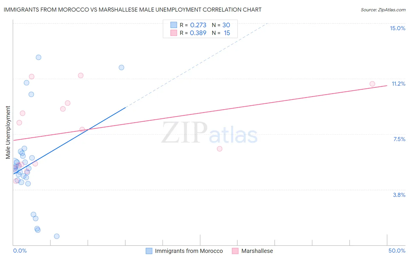 Immigrants from Morocco vs Marshallese Male Unemployment
