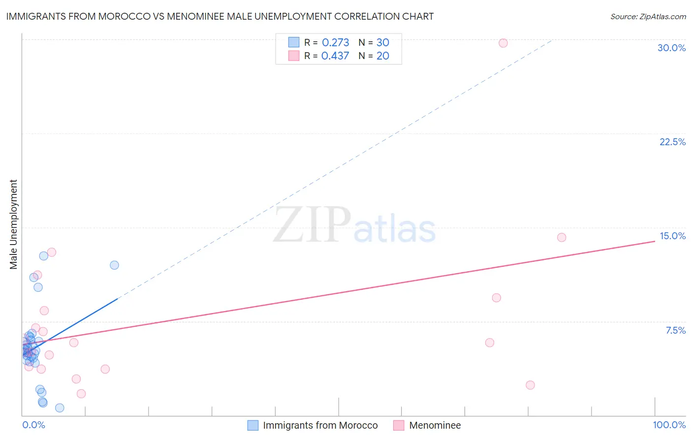 Immigrants from Morocco vs Menominee Male Unemployment