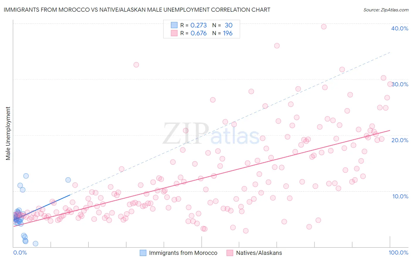 Immigrants from Morocco vs Native/Alaskan Male Unemployment