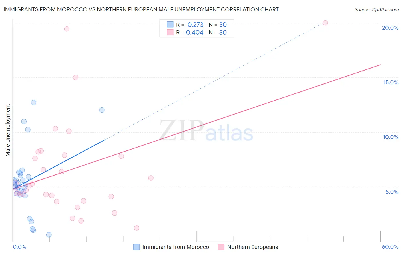 Immigrants from Morocco vs Northern European Male Unemployment