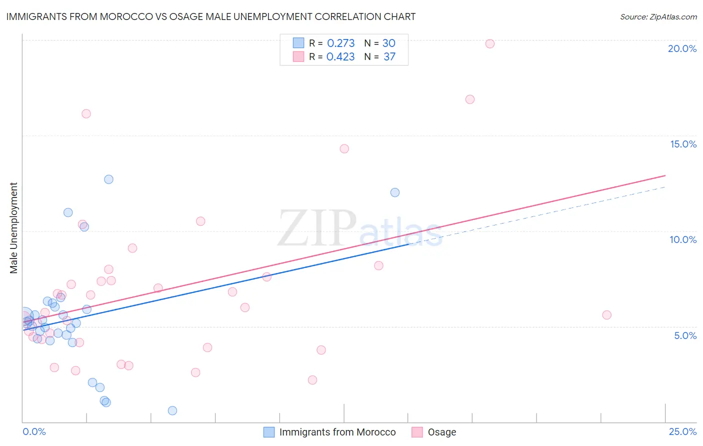 Immigrants from Morocco vs Osage Male Unemployment