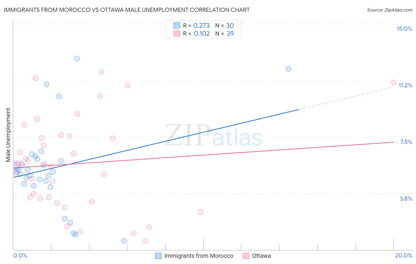 Immigrants from Morocco vs Ottawa Male Unemployment