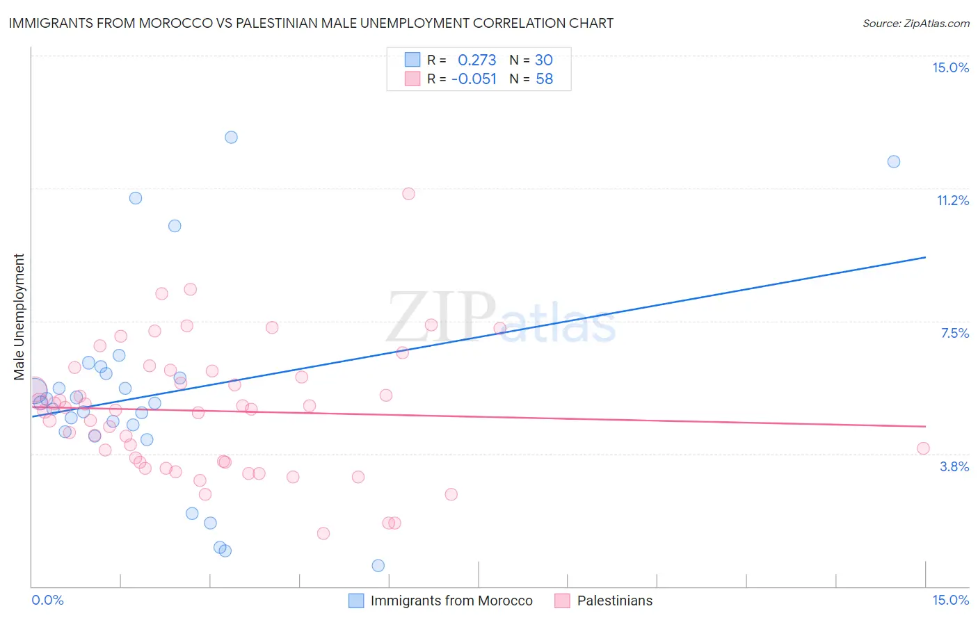 Immigrants from Morocco vs Palestinian Male Unemployment