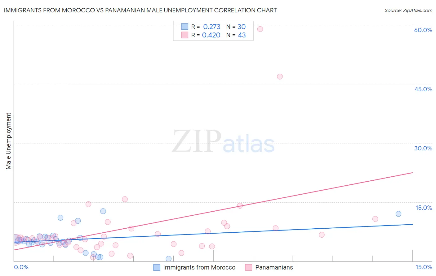 Immigrants from Morocco vs Panamanian Male Unemployment
