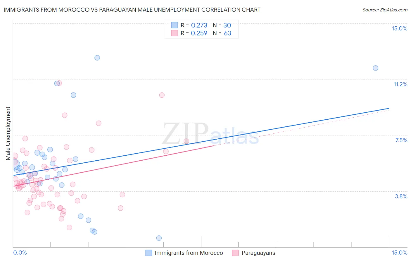 Immigrants from Morocco vs Paraguayan Male Unemployment