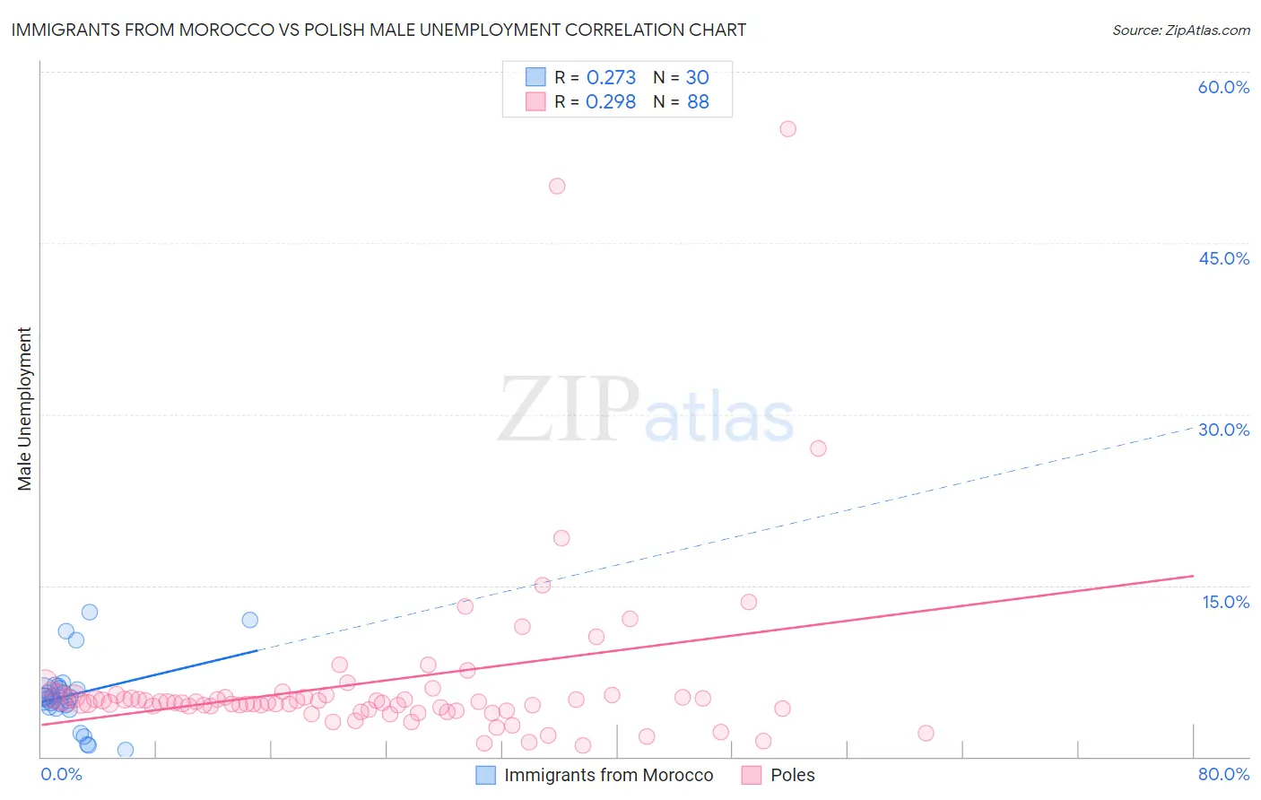 Immigrants from Morocco vs Polish Male Unemployment
