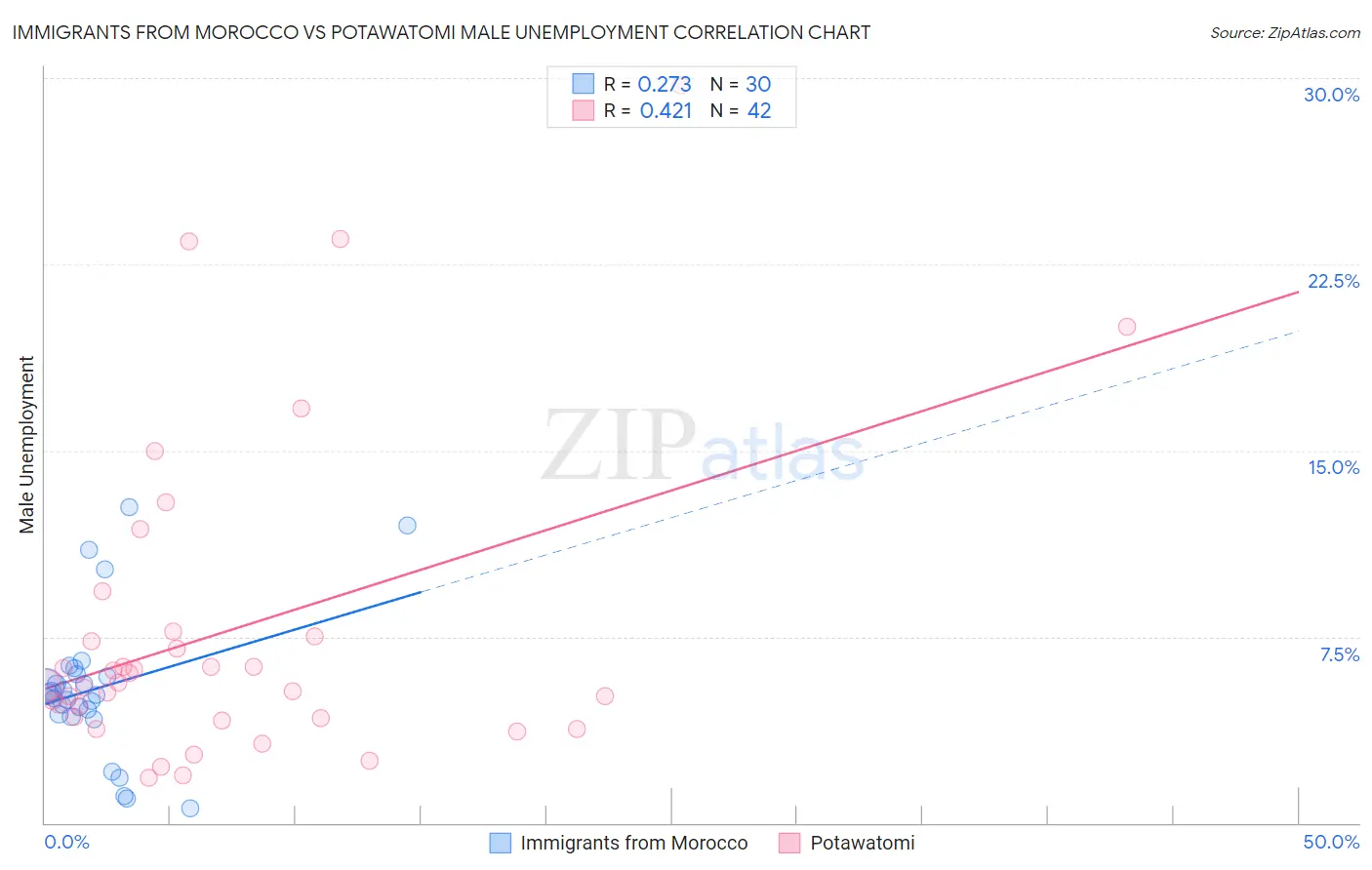 Immigrants from Morocco vs Potawatomi Male Unemployment