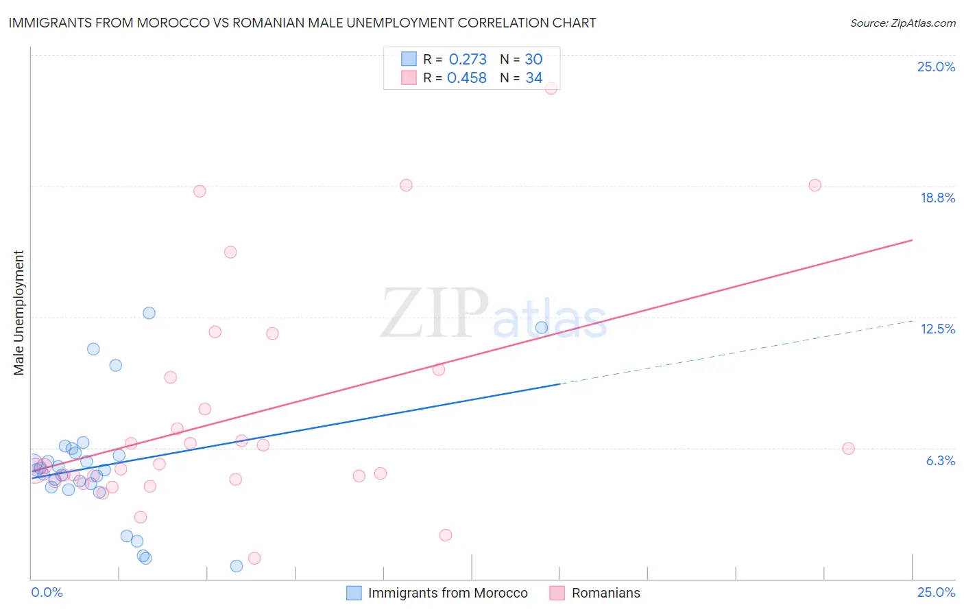 Immigrants from Morocco vs Romanian Male Unemployment