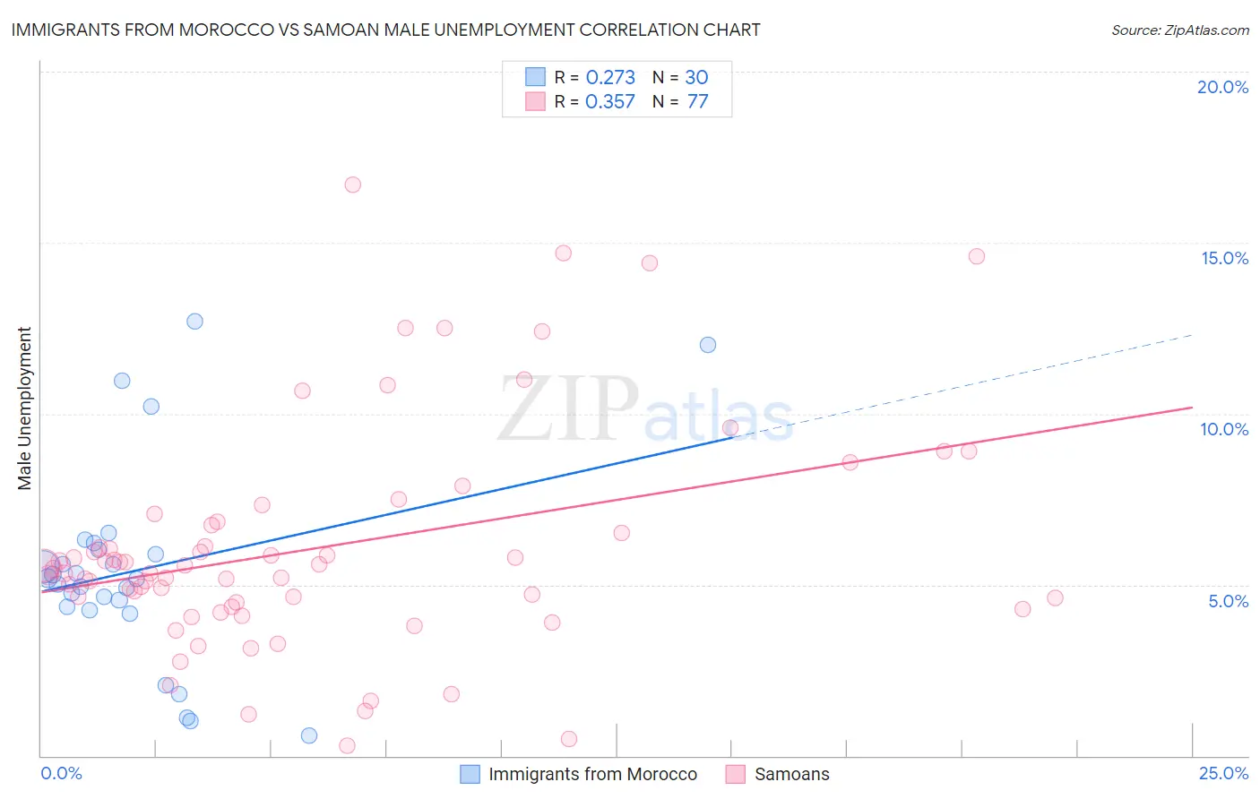 Immigrants from Morocco vs Samoan Male Unemployment