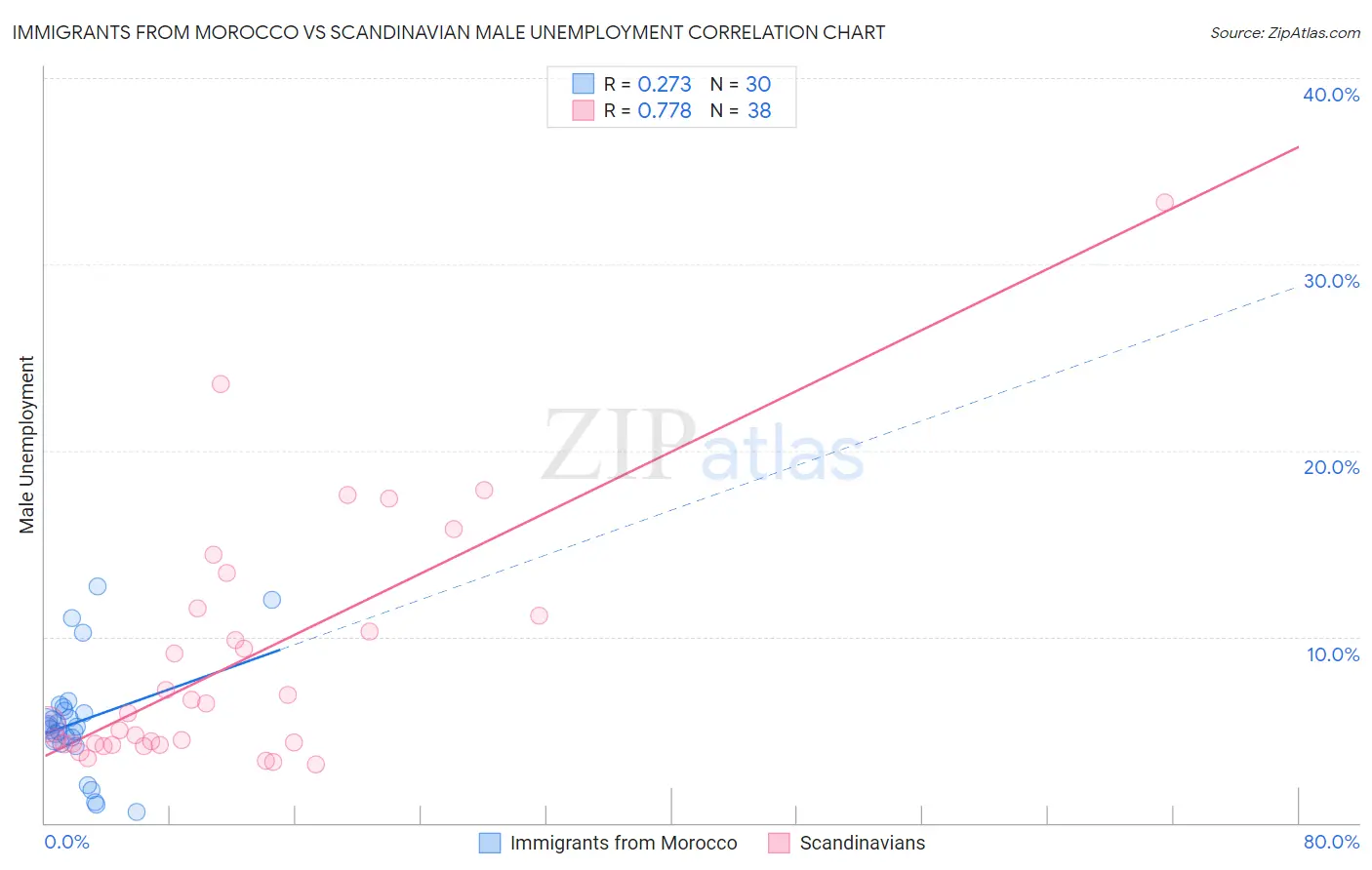 Immigrants from Morocco vs Scandinavian Male Unemployment