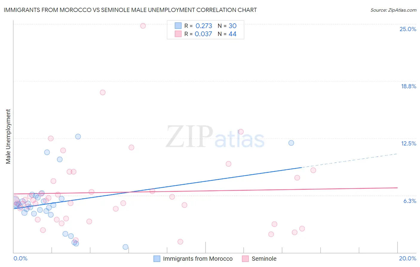 Immigrants from Morocco vs Seminole Male Unemployment